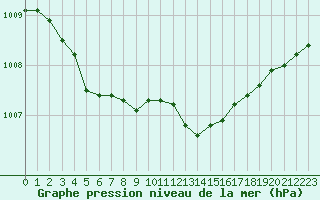 Courbe de la pression atmosphrique pour Grenoble/agglo Le Versoud (38)