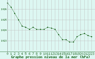 Courbe de la pression atmosphrique pour Bulson (08)