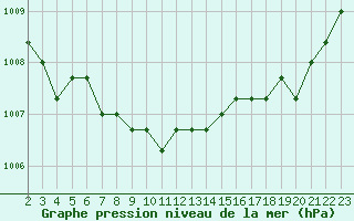 Courbe de la pression atmosphrique pour Colmar-Ouest (68)