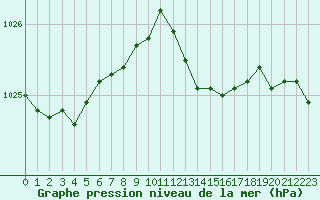 Courbe de la pression atmosphrique pour Brigueuil (16)