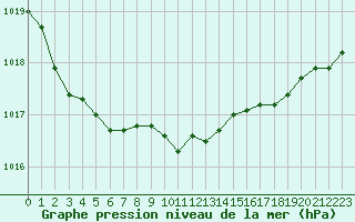 Courbe de la pression atmosphrique pour Bziers Cap d