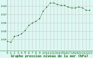 Courbe de la pression atmosphrique pour Pointe de Socoa (64)