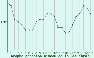 Courbe de la pression atmosphrique pour Ploeren (56)
