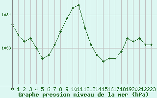 Courbe de la pression atmosphrique pour Le Luc (83)