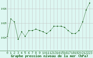 Courbe de la pression atmosphrique pour Mont-de-Marsan (40)