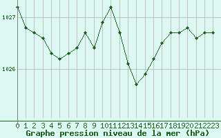 Courbe de la pression atmosphrique pour Leucate (11)