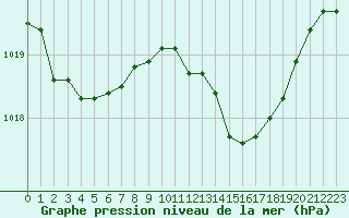 Courbe de la pression atmosphrique pour Thoiras (30)