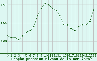 Courbe de la pression atmosphrique pour Saint-Ciers-sur-Gironde (33)