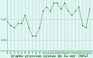 Courbe de la pression atmosphrique pour Sanary-sur-Mer (83)