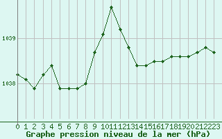 Courbe de la pression atmosphrique pour Cazaux (33)