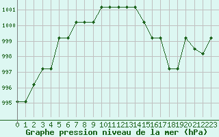 Courbe de la pression atmosphrique pour Marquise (62)