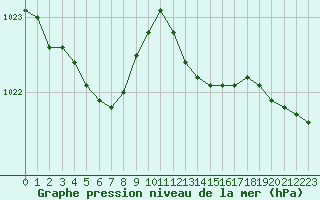 Courbe de la pression atmosphrique pour Cap de la Hve (76)