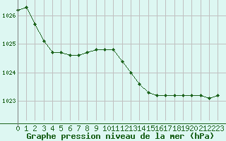 Courbe de la pression atmosphrique pour Sausseuzemare-en-Caux (76)