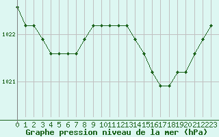 Courbe de la pression atmosphrique pour Estres-la-Campagne (14)