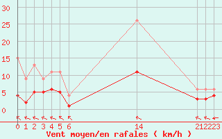 Courbe de la force du vent pour Saint-Bonnet-de-Four (03)