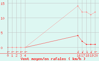 Courbe de la force du vent pour Marquise (62)