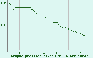 Courbe de la pression atmosphrique pour Muret (31)