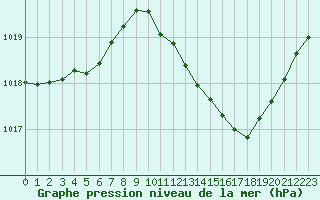 Courbe de la pression atmosphrique pour Millau (12)