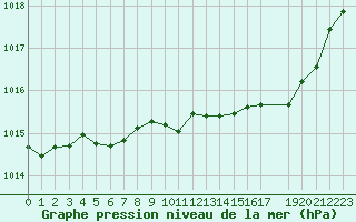 Courbe de la pression atmosphrique pour Muirancourt (60)