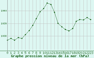 Courbe de la pression atmosphrique pour Millau (12)