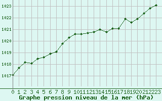 Courbe de la pression atmosphrique pour Herserange (54)