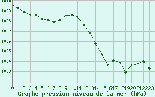 Courbe de la pression atmosphrique pour Xert / Chert (Esp)