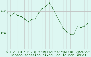 Courbe de la pression atmosphrique pour Sgur-le-Chteau (19)