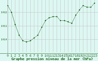 Courbe de la pression atmosphrique pour Sanary-sur-Mer (83)