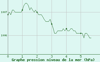 Courbe de la pression atmosphrique pour Saint Auban (04)