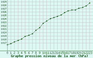 Courbe de la pression atmosphrique pour Ouessant (29)