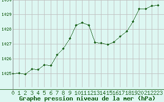 Courbe de la pression atmosphrique pour Millau (12)