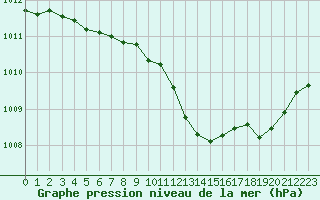 Courbe de la pression atmosphrique pour Millau (12)