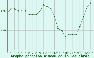 Courbe de la pression atmosphrique pour Orlans (45)