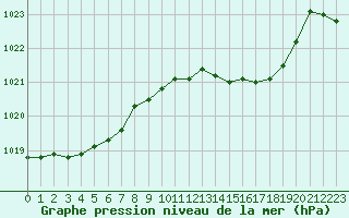 Courbe de la pression atmosphrique pour Millau (12)