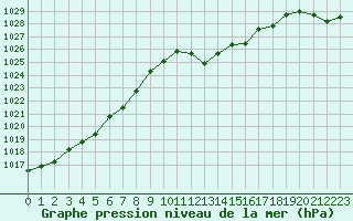 Courbe de la pression atmosphrique pour Montlimar (26)