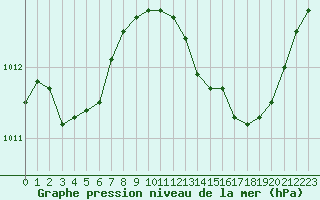 Courbe de la pression atmosphrique pour Saint-Paul-lez-Durance (13)