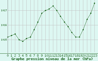 Courbe de la pression atmosphrique pour Jan (Esp)