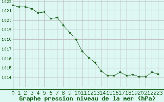 Courbe de la pression atmosphrique pour Saint-Auban (04)