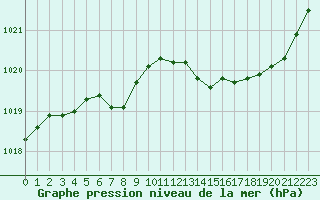 Courbe de la pression atmosphrique pour Plussin (42)