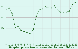 Courbe de la pression atmosphrique pour Leign-les-Bois (86)