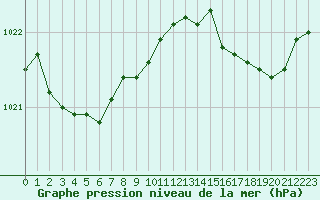 Courbe de la pression atmosphrique pour Paray-le-Monial - St-Yan (71)