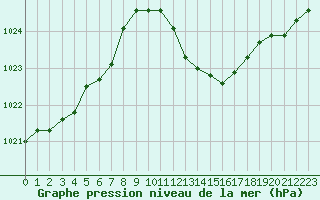 Courbe de la pression atmosphrique pour La Beaume (05)