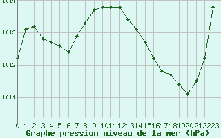 Courbe de la pression atmosphrique pour La Baeza (Esp)