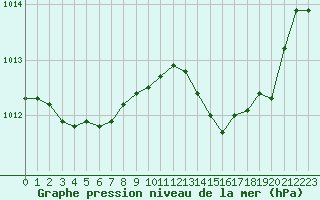 Courbe de la pression atmosphrique pour Toulon (83)