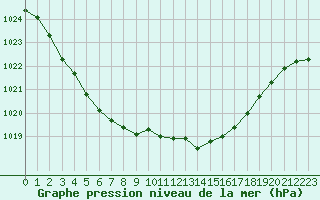 Courbe de la pression atmosphrique pour Lanvoc (29)