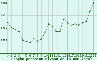 Courbe de la pression atmosphrique pour Avord (18)