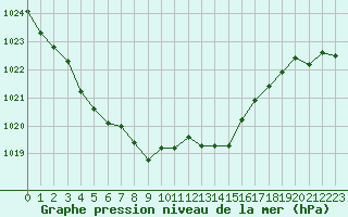 Courbe de la pression atmosphrique pour Calais / Marck (62)