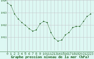 Courbe de la pression atmosphrique pour Cazaux (33)