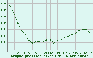 Courbe de la pression atmosphrique pour Pirou (50)