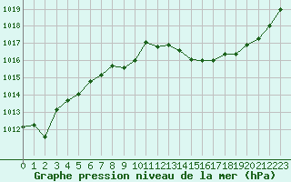 Courbe de la pression atmosphrique pour Paray-le-Monial - St-Yan (71)